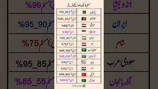 All Muslim countries and there Sunni Shia percentage | #viralshort #islamicstatus#education