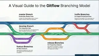 What is Git Flow Branching Strategy?  Software Engineering 101