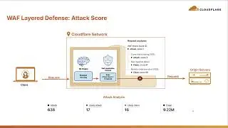 Stopping hackers cold with Cloudflare WAF's layered security architecture