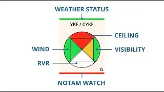 Airfield and Airport monitoring of METAR & TAF data