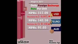 Daily Foreign Exchange Rate as of 9th Magh 2077 (January 22/2020), Friday in Nepal