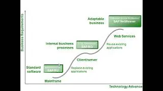 Sap sales and distribution Tutorial