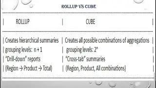 CUBE Function in SQL for Multi-Dimensional Aggregations