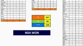 Indian general election 2014  final results : NDA WON ( Narendra Modi as Prime minister )