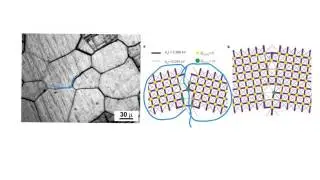 Grain boundaries