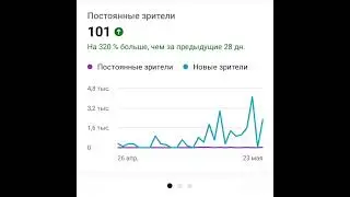 Today I have 101 regular viewers! Thank you friends for being with me!💕Благодарю вас, друзья! 💕