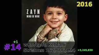 50 Most Streamed ZAYN Songs on Spotify December 2025
