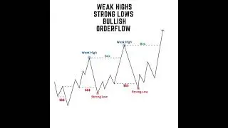 Weak highs and strong lows on a bullish orderflow