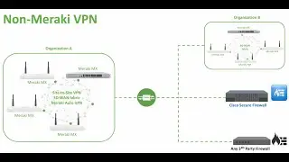 How to configure and start Non Meraki VPN Video