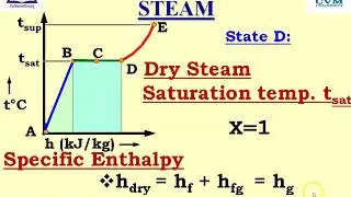 Steam Formation, Critical Point, Understanding of Saturation Curve, Use of Steam Table