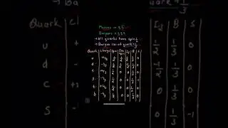 Quark Model #particlephysics #gatephysics #physics #educational