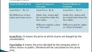 Issue of Shares at Par, Discount and Premium