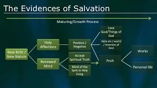 Reflection on The Evidence of Salvation in my Life!!!