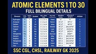 Atomic Elements 1 to 30 | Full Bilingual Details | SSC CGL, CHSL, Railway GK 2025