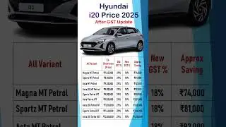 Hyundai i20 2025 Price After GST Cut | Save ₹74,000 to ₹1.28 Lakh | Check Variant-Wise Savings