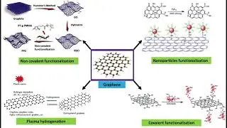 What is Functionalized Graphene? #graphenecoating #graphene #nanotech