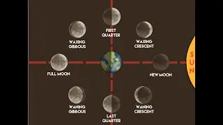 The Biblical calendar class #1  the moon determines  moedim.
