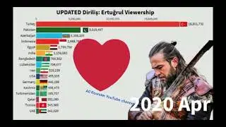 Dirilis:Ertugrul Ghazi Viewership|Country Wise