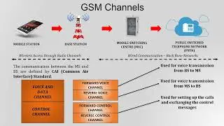 2 2   GSM CHANNELS