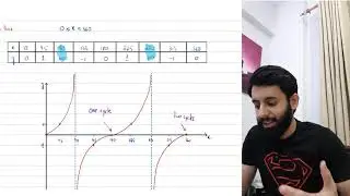O level Add Math - Graphs of Trigonometric Functions (Notes and Past Papers)