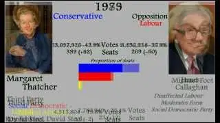 UK General Election Results, 1832 - 2010
