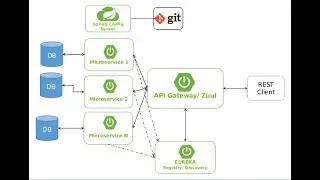 Spring Boot Micro Services - Day14