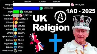 Most Popular Religion in United Kingdom [UK] by Population 1AD - 2025