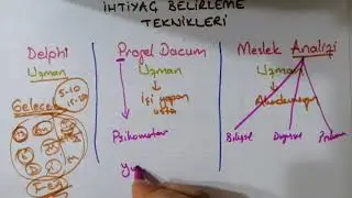 Delphi-Progel Dacum-Meslek Analizi