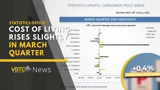 Cost of Living Rises Slightly in March Quarter, Says Statistics Office | VBTC News