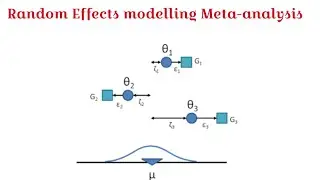 Random effects modelling in Meta-analysis- Worked Examples