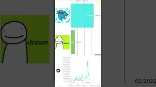 MrBeast vs Dream Subs gained per month 2020-2023