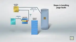 Handling Page Faults