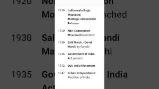 Modern Indian History | Key events