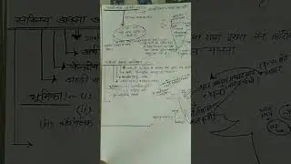 History crisp and detailed notes #history #upsc #uppsc #roaro #motivation