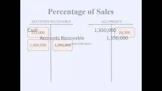 Percentage of sales Allowance method