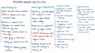 INTERIM GOVERNMENT (1946-1947)| MODERN HISTORY | MINDMAPS | UPSC CSE