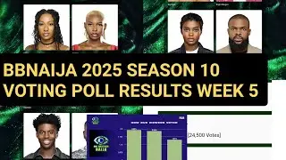 BBNAIJA SEASON 10 VOTING POLL RESULT WEEK 5 | 2025 BIG BROTHER NAIJA VOTE RESULTS
