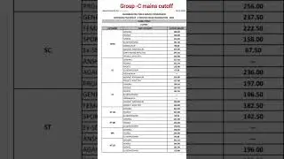 Group -C mains cutoff #clerk typist result #mpsc result #mpsc update #cutoff