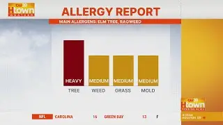 Voting Day forecast, a look at the tropics and allergy report