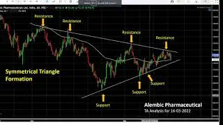 APL - Alembic Pharmaceutical Ltd. Analysis for 16-03-2022 - Price Action Explain