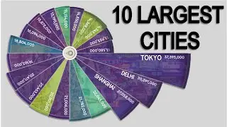 Top 10 largest cities by 2030 : the race to be the world's largest city