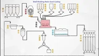 the advantage of shell mold sand casting (phenolic resin sand) process