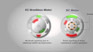Bosch EC Brushless Motor Technology