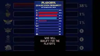 Playoff possibilities of each team#lsg#dc #iplpointstable #gt #csk #ipl #rcb #mi #arh #kkr #rr #pbks