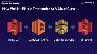 [AWS - Section 9: Applications] 4  Elastic Transcoder