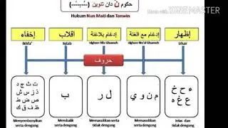 Cara mudah menghafal huruf-huruf tajwid dalam hukum nun mati/tanwin