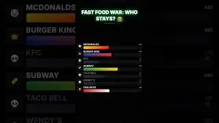 Fast Food WAR: Who Stays? 🍔
