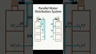 Basic Knowledge for Civil Engineering | Parallel Water Distribution System for Water Supply | #Short