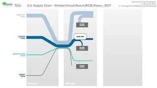 U.S. Supply Chain - Printed Circuit Board (PCB) Flows - 2017