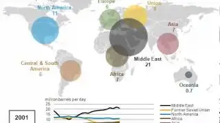 World Oil Production